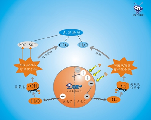 什么是光智子（光触媒）